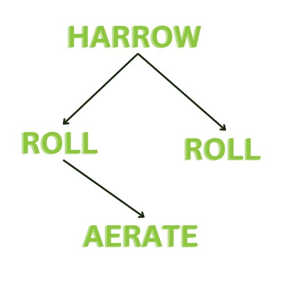 Harrow, roll, aerate or harrow and roll diagram 